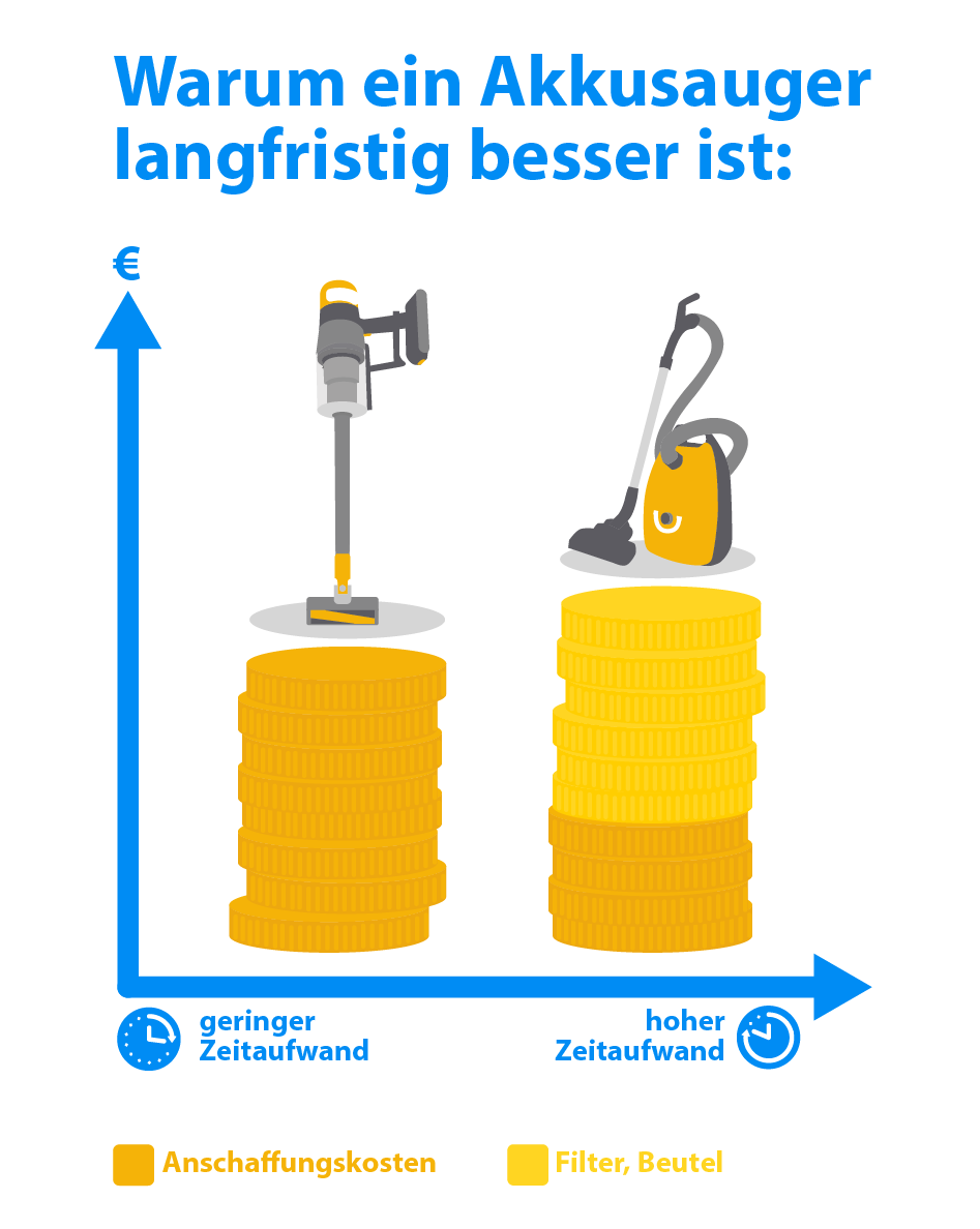 Akkustaubsauger sind langfristig günstiger